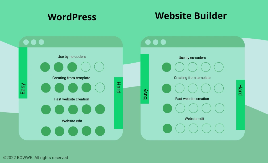 Graphics showing the difficulty of using WordPress and Website Builder